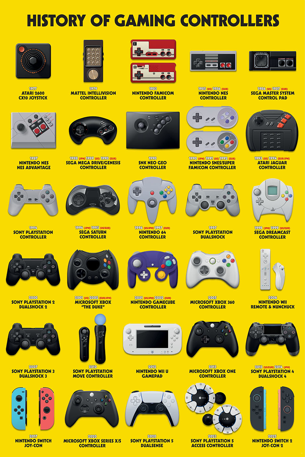 History Of Gaming Controllers Poster